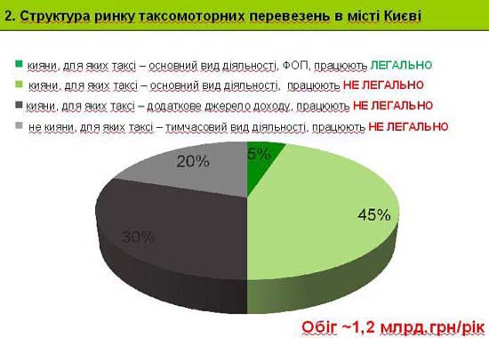 Слайд 2. Структура ринку таксомоторних перевезень в місті Києві