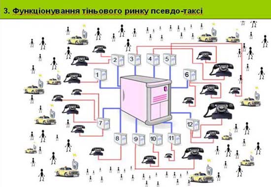Слайд 3. Функціонування тіньового ринку псевдо-таксі
