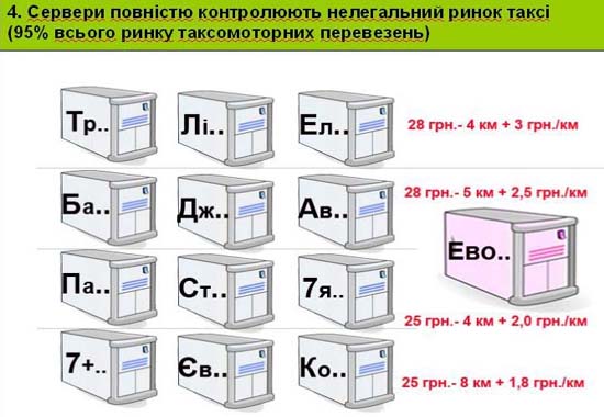 Слайд 4. Сервери повністю контролюють нелегальний ринок таксі (95 % всього ринку таксомоторних перевезень)