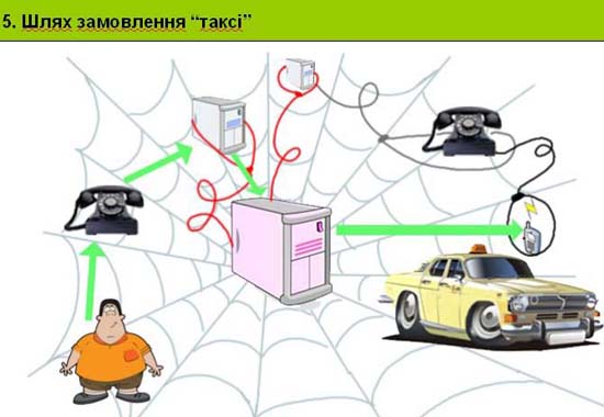 Слайд 5. Шлях замовлення “таксі”