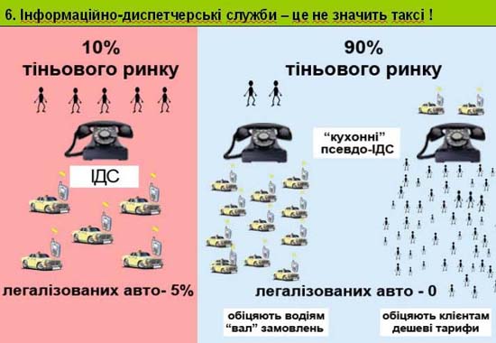Слайд 6. Інформаційно-диспетчерські служби – це не значить таксі