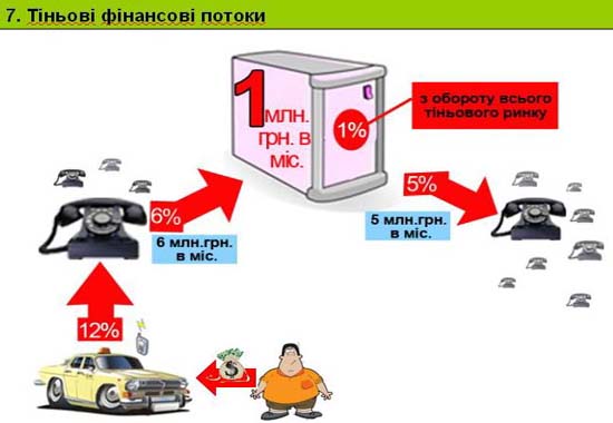 Слайд 7. Тіньові фінансові потоки