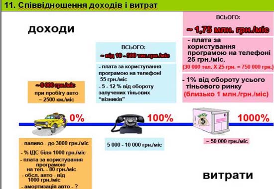 Слайд 11. Співвідношення доходів і витрат