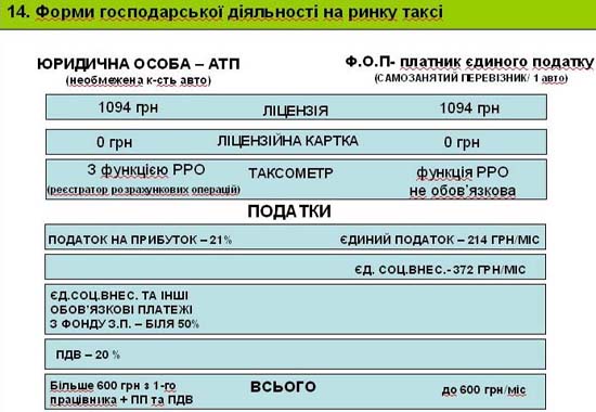 Слайд 14. Форми господарської діяльності на ринку таксі
