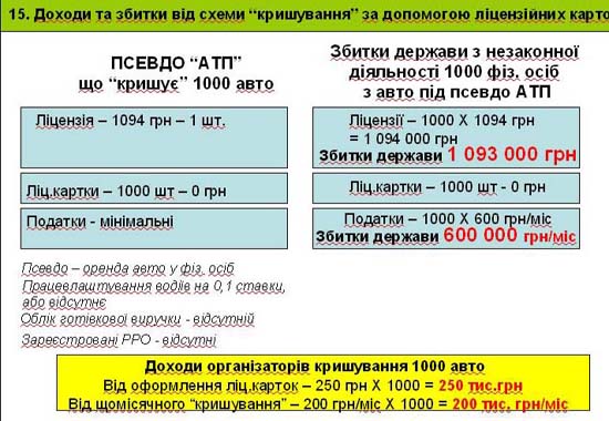 Слайд 15. Доходи та збитки від схеми «кришування» за допомогою ліцензійних карток 