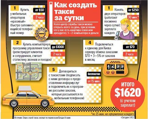 На многочисленных сайтах вакансий — тысячи предложений о работе водителем в такси. Фото: Сегодня.ua
