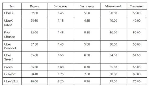 убер тарифы новые