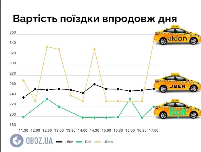 Що не так з Uklon, Bolt та Uber в Україні